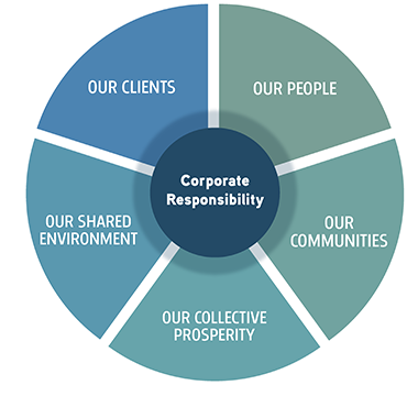 corporate responsibility graphic